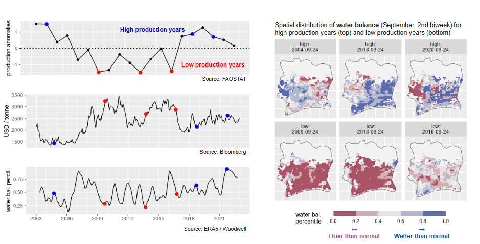 Seasonal forecast case study for cocoa in Côte d'Ivoire, with production, price, and water-balance maps